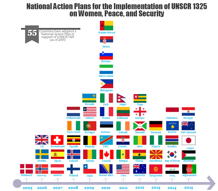 Timeline of ratified National Action Plans from the adoption of UNSCR 1325 to today