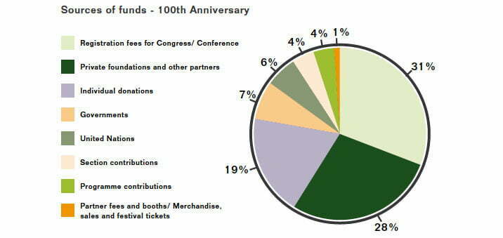 sources-of-funds-100-anniversary