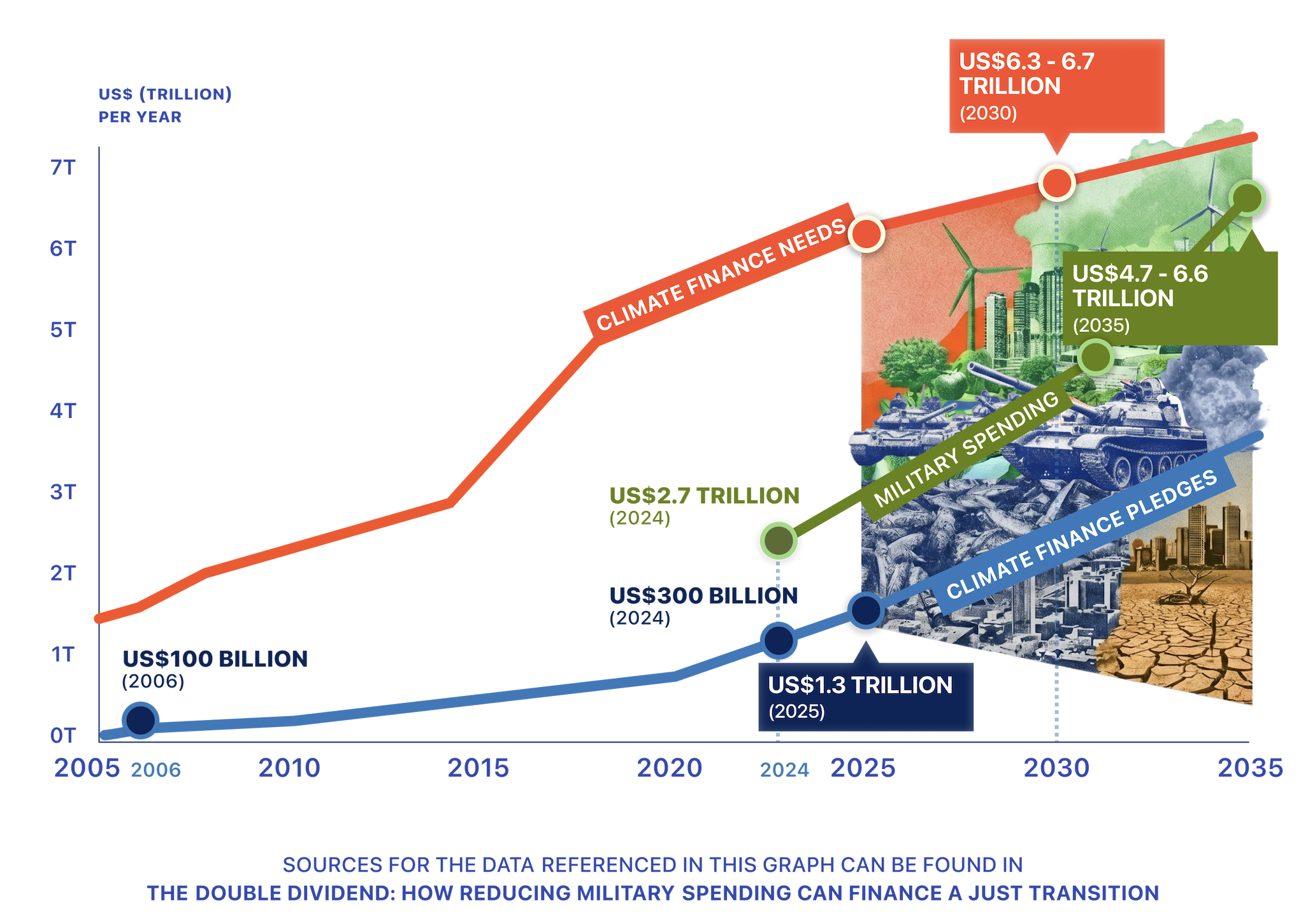 Line chart showing rising climate finance needs and climate finance pledges from 2005 to 2035, with military spending compared. Climate finance needs increase sharply, surpassing pledges; military spending remains higher.